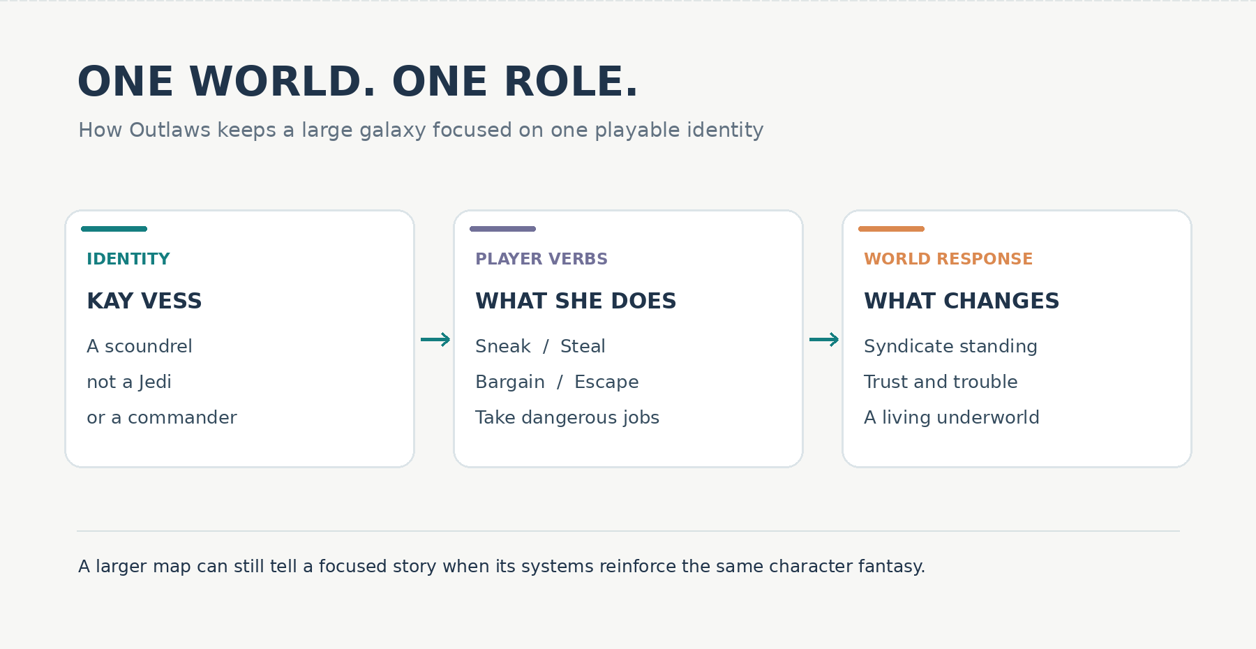 Editorial diagram: In Star Wars Outlaws, many activities still serve Kay Vess’s single scoundrel identity. Original illustration for this feature, not a gameplay screenshot.